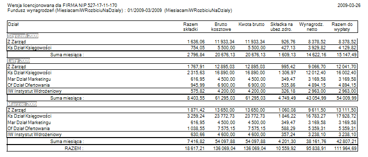 Fundusz wynagrodzeń - wydruk z podokna rozbicia miesiącami na działy.